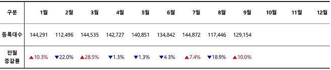 2024 월별 신차 등록 대수 / 출처=카이즈유데이터연구소