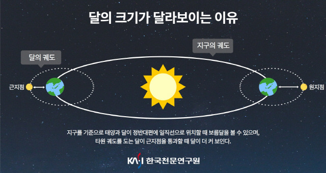 ▲ 달의 크기가 달라보이는 이유. 한국천문연구원 제공