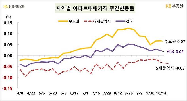 [서울=뉴시스] KB부동산이 17일 발표한 주간 아파트 시장 동향 자료에 따르면 지난 14일 기준 전국 아파트 매매가격은 전주 대비 0.02%, 수도권은 0.07% 상승했다. 2024.10.17. (자료=KB부동산 제공) photo@newsis.com  *재판매 및 DB 금지