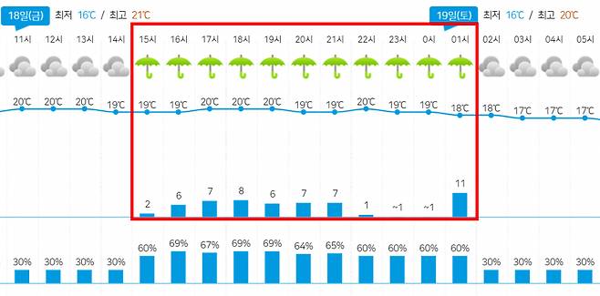 18일 서울 송파구 잠실동 동네예보 현황. 오후 15시부터 19일 오전 1시까지 비 예보가 있다. /그래픽=기상청 홈페이지
