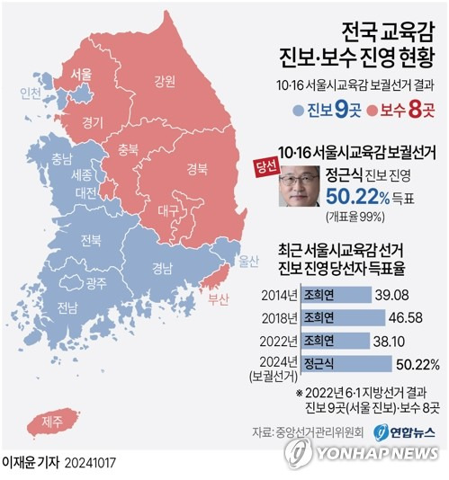 [그래픽] 전국 교육감 진보·보수 진영 현황(종합) (서울=연합뉴스) 이재윤 김민지 기자 = 16일 치러진 서울시교육감 보궐선거에서 진보진영 정근식 후보가 당선됐다.
    진보진영 단일후보로 나선 정 후보는 혁신학교, 학생인권조례 등 조희연 전 서울시교육감의 핵심 정책을 계승하겠다고 공약했다.
    yoon2@yna.co.kr
    X(트위터) @yonhap_graphics  페이스북 tuney.kr/LeYN1