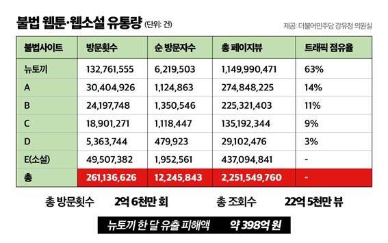 불법 웹툰·웹소설 사이트 콘텐츠 유통량 분석 [강유정 의원실 제공]