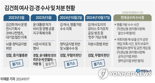 [그래픽] 김건희 여사 검·경 수사 및 처분 현황 (서울=연합뉴스) 이재윤 기자 = 윤석열 대통령 부인 김건희 여사가 명품가방 수수 사건에 이어 17일 도이치모터스 주가조작 연루 의혹 사건에 대해서도 검찰에서 무혐의 처분을 받았다.
    김 여사는 2020년부터 검찰과 경찰 수사 대상에 이름을 올렸지만 모두 무혐의 처분을 받은 바 있다.
    yoon2@yna.co.kr
    X(트위터) @yonhap_graphics  페이스북 tuney.kr/LeYN1