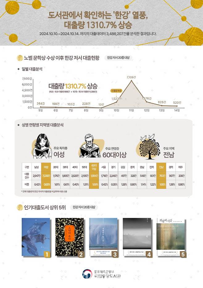 국립중앙도서관의 한강 자료 대출 빅데이터분석 인포그래픽. (사진=국립중앙도서관)