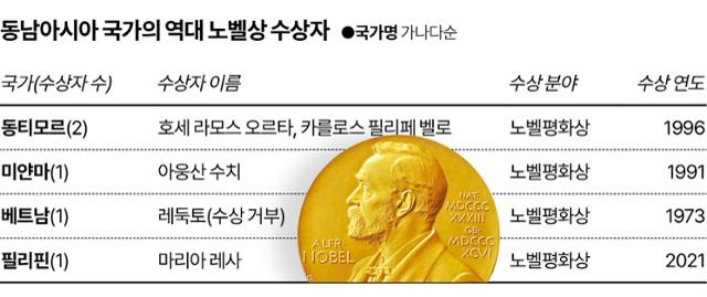 동남아시아 국가의 역대 노벨상 수상자. 그래픽=김대훈 기자동남아시아 국가의 역대 노벨상 수상자. 그래픽=김대훈 기자