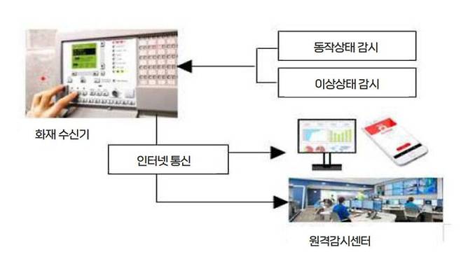 2024.01 보험개발원 소화설비규정에 따른 ‘원격감시시스템’의 구성 / 출처=보험개발원