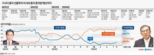 지난 1일 출범한 이시바 시게루 일본 내각 지지율이 최근 15년간 정권 출범 직후 지지율 중 최저로 나타났다. 요미우리신문은 지난 1~2일 실시한 여론조사에서 이시바 내각 지지율이 51%였다고 보도했다. 연합뉴스