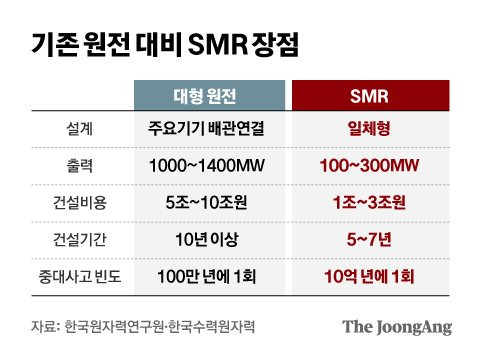 기존 원전 대비 SMR 장점 그래픽 이미지. [자료제공=한국원자력연구원한국수력원자력]