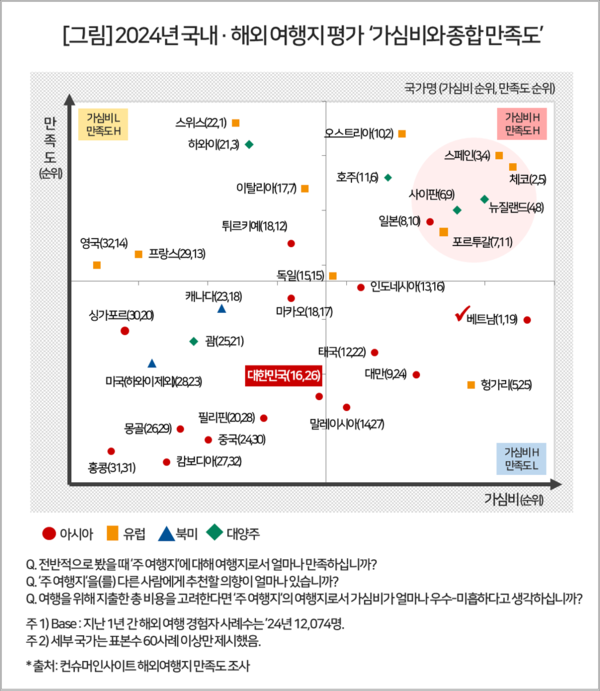 2024년 국내·해외 여행지 평가 가심비와 종합 만족도 / 사진=컨슈머인사이트