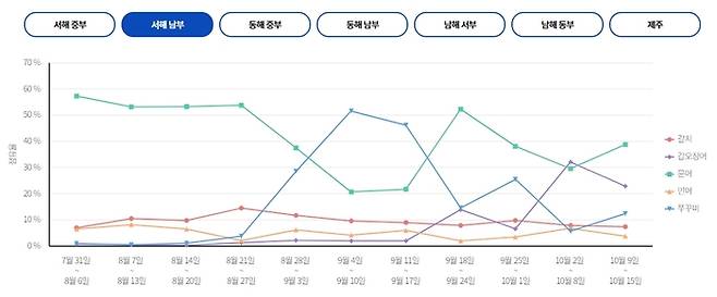 서해 남부