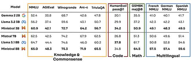 미스트랄의 엣지용 AI 모델인 ‘미니스트랄 3B’와 ‘미니스트랄 8B’ 모델을 구글 및 메타의 소형 AI 모델과 비교한 표 [출처 = 미스트랄]
