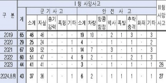 2019년부터 2024년 8울까지 연간 육군 사망 사고 현황. 자료 황희 의원실