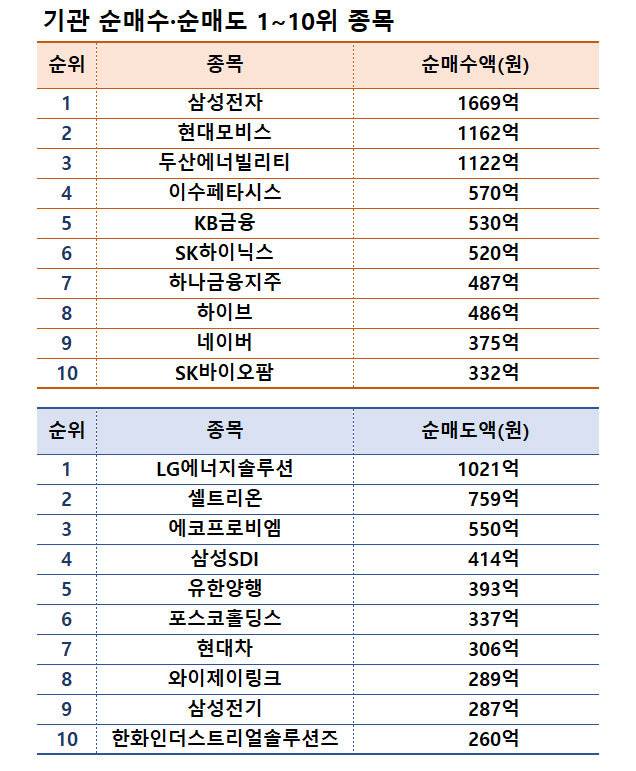 주| 10월 14~18일 | 자료| 한국거래소