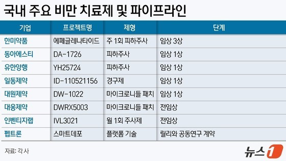 국내 주요 비만 치료제 및 파이프라인./뉴스1 윤주희 디자이너