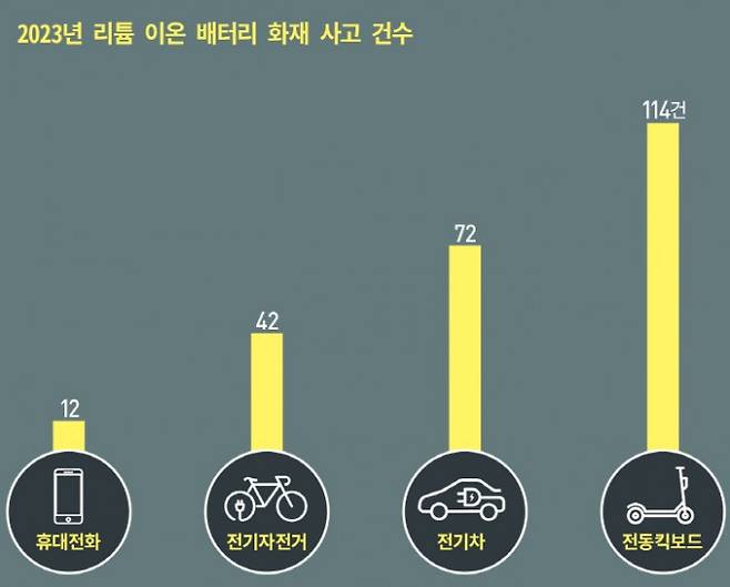 리튬 이온 배터리가 들어 있는 제품은 화재 위험에서 자유롭지 않다. 2023년 기준 전동킥보드, 전기차, 전기자전거, 휴대전화 순으로 배터리 화재 사고가 많이 일어났다.게티이미지뱅크, 소방청 제공