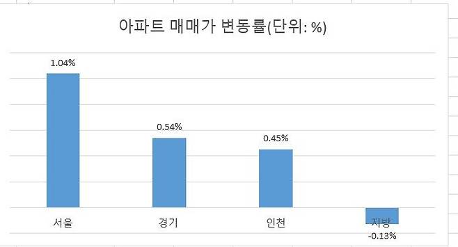 주 : 9월~10월 14일               자료 : 한국부동산원