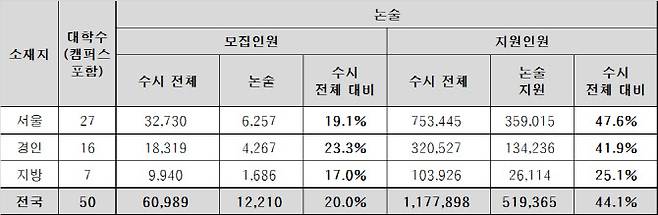 2025학년도 수시모집 논술전형 운영 전국 50개 대학 지원 현황(자료: 종로학원)