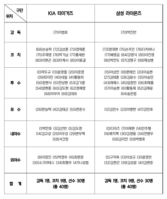 KIA-삼성 한국시리즈 엔트리.(KBO 제공)