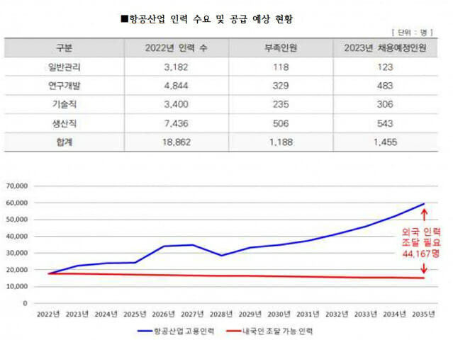 2023년 한국항공우주산업진흥협회 항공제조산업 실태조사 결과.