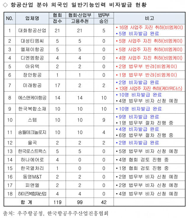 항공산업 외국인 유치 인력 비자 발급 현황. 항공분야에서는 정부가 범죄경력증명서를 요구하지 않아 우려를 샀다.