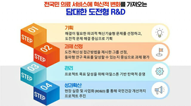 한국형 ARPA-H 프로젝트 연구단계별 특징(출처=보건복지부)