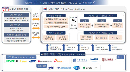 AI안전연구소 기능 및 협력체계안. 과기정통부 제공