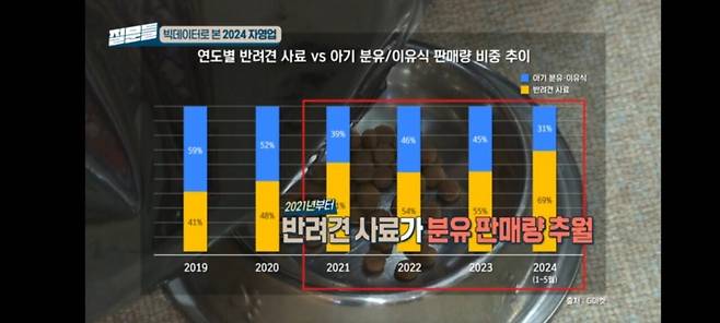 대한민국 반려견 사료 판매량이 분유 판매량 추월 ㅎㄷㄷ