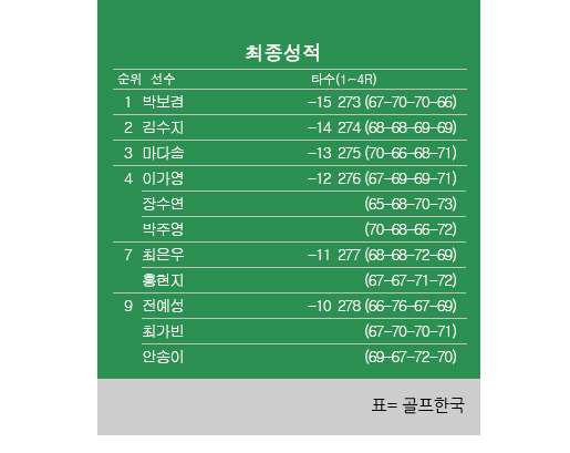 2024년 한국여자프로골프(KLPGA) 투어 상상인·한경와우넷 오픈 최종순위. 박보겸 우승, 김수지 2위, 마다솜 3위, 이가영·박주영·장수연 공동4위. 표=골프한국