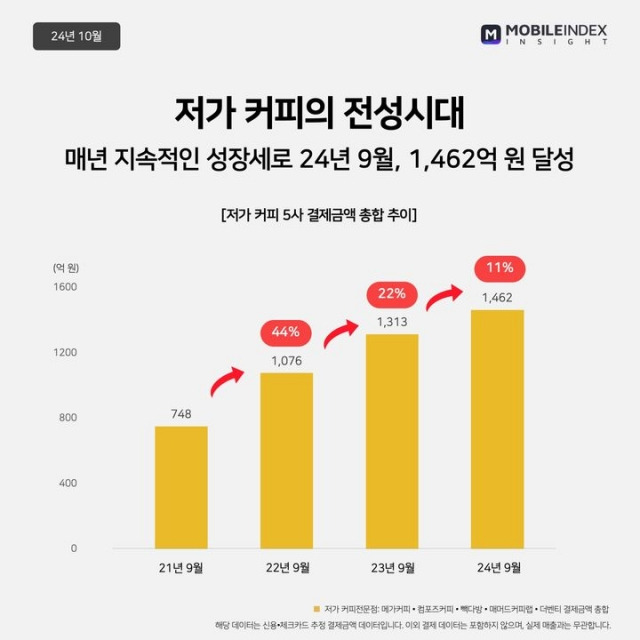 저가 커피전문점 5사 결제 금액 총합 추이. 모바일인덱스 제공