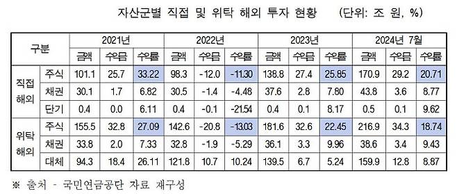 자산군별 직접 및 위탁 해외 투자 현황. (서명옥 의원실)