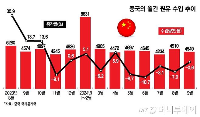 중국의 월간 원유 수입 추이/그래픽=김지영