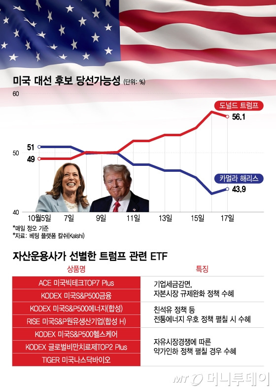 미국 대선 후보 당선가능성, 자산운용사가 선별한 트럼프 관련 ETF/그래픽=이지혜