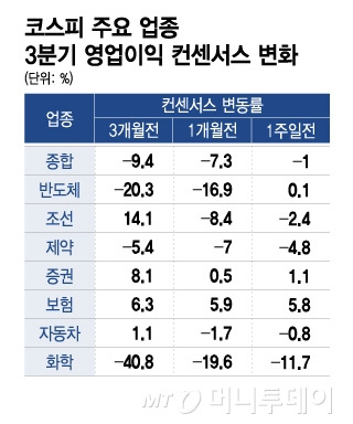 코스피 주요 업종 3분기 영업이익 컨센서스 변화/그래픽=이지혜