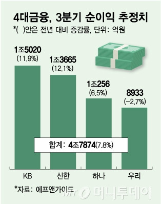 4대금융, 3분기 순이익 추정치/그래픽=김다나