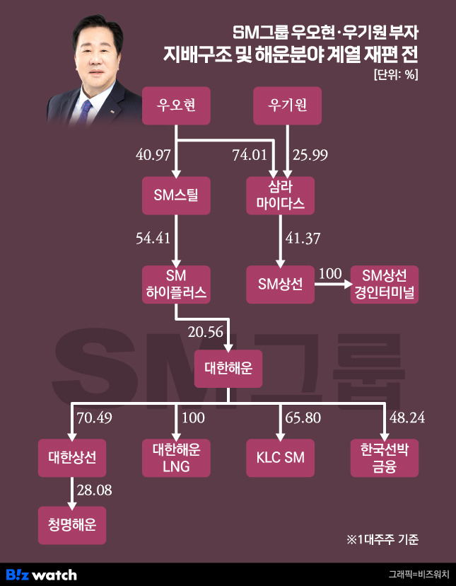 SM그룹 우오현·우기원 부자 지배구조-및-해운분야 계열재편 전(前)