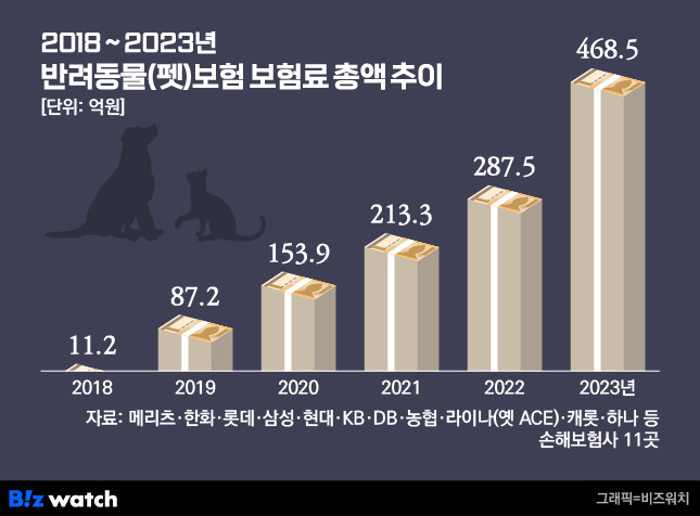 2018~2023년 반려동물 펫 보험 보험료 총액 추이/그래픽=비즈워치