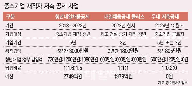 중소기업 재직자 저축 공제 사업 (그래픽=이데일리 김일환 기자)