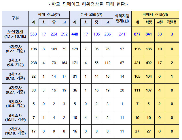 학교 딥페이크 허위영상물 피해 현황. (자료 제공=교육부)