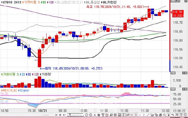 10년 국채선물 가격 5분봉 차트(자료=엠피닥터)