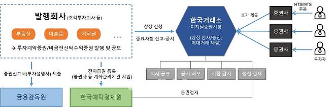 한국거래소 신종증권시장 서비스 흐름도. (사진=금융위원회)