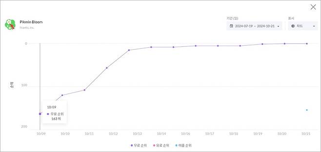 - 10일 만에 인기 순위가 무려 162 계단 상승했다 