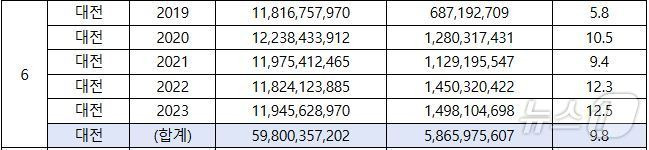 시도별 초중고 사립학교 법정부담금 납부 현황(2019-2023년). (진선미 의원실 제공)/뉴스1