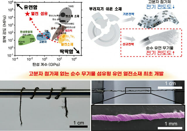 KAIST_고분자 첨가제 없는 순수 무기물 섬유형 유연 열전소재 연구 개략도 및 실제 이미지.(그래픽=KAIST)