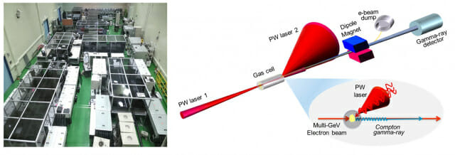 세계 최고 세기를 가진 초강력 레이저(GIST & IBS)와 비선형 콤프턴 산란 실험 개념도.