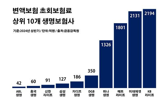 변액보험 초회보험료 상위 10개 생명보험사. ⓒ데일리안 부광우 기자