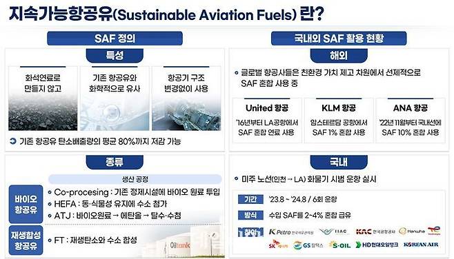 SAF 정의 및 종류, 국내외 활용현황.ⓒ산업통상자원부