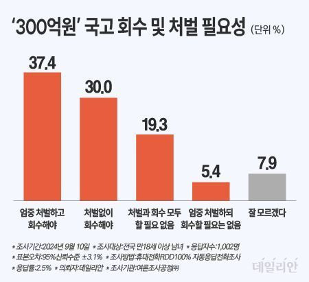 데일리안이 여론조사공정㈜에 의뢰해 지난 10일 100% 무선 ARS 방식으로 차기 대선후보 호감도를 조사한 결과, 응답자의 67.4%가 국민 절반 이상이 노소영 관장이 최태원 SK 회장에게 전달했다고 주장하는 300억원이 추가 불법 비자금일 경우 이를 국고회수해야 한다고 답했다. ⓒ데일리안 박진희 그래픽디자이너