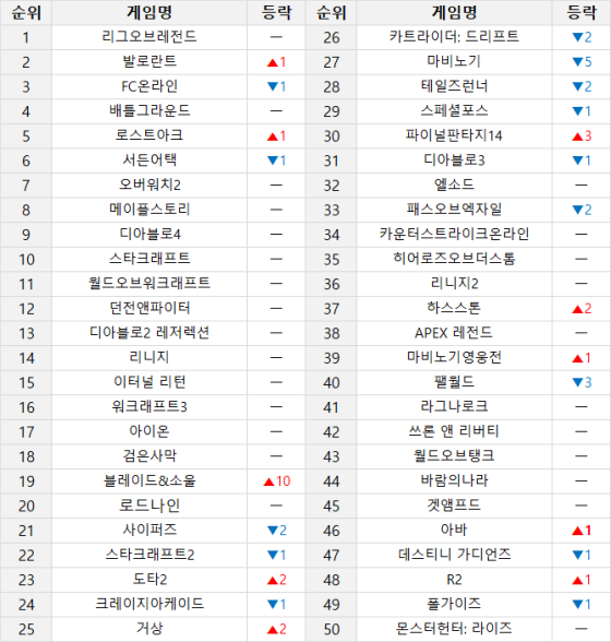 ▲ 온라인 게임 순위 (10월 14일~10월 20일 기준) (PC방 이용률, 인벤 유저 투표, 커뮤니티 반응 등 다양한 지표를 취합해 선정합니다)