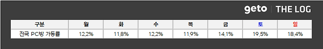 ▲ 10월 3주차 전국 PC방 가동률 (자료제공: 더로그)