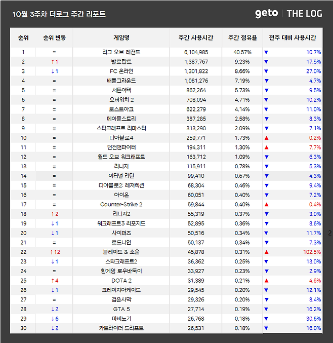 ▲ 10월 3주차 전국 PC방 게임 순위 (자료제공: 더로그)